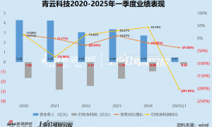 青云科技一季度业绩再恶化：营收骤降37.02%、亏损扩大两倍 持续“失血”陷“缺钱”窘境 大股东接连减持